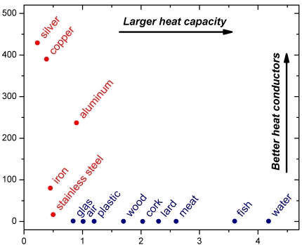 The heat capacity (or to be precise, the specific heat capacity – which 