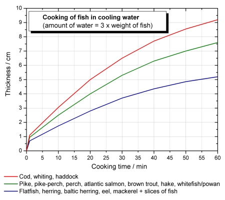 cooking-fish-in-cooling-water.jpg