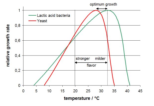 yeast_LAB_growth_rate_temperature